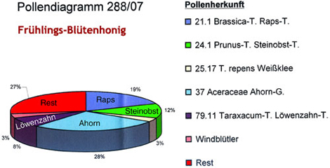 Blütenhonig