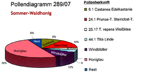 Waldhonig